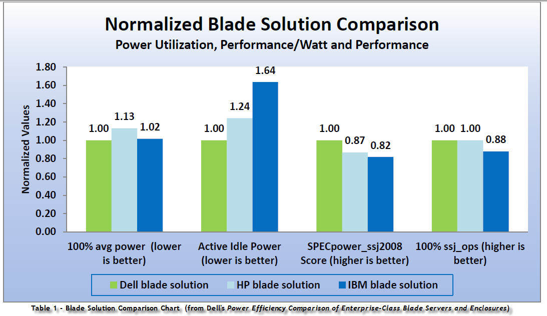 Dell - Blade Solution Chart