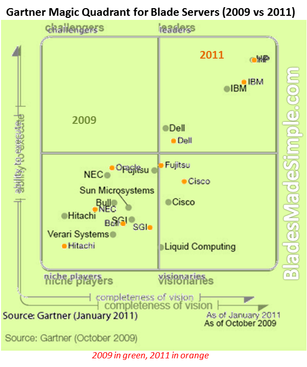 Gartner Magic Quadrant Overlap - Blade Servers 2009 vs 2011