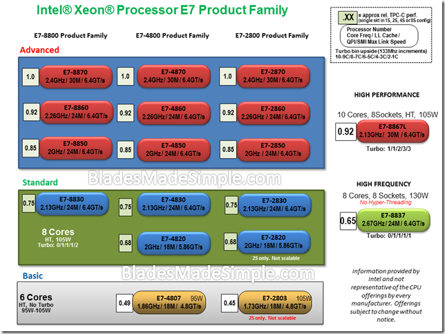 Intel Processor E7 Product Family