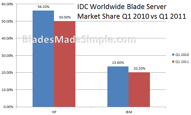 IDC Blade Server Worldwide Market Share  - Q1 2010 vs 2011