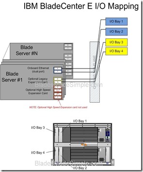 IBM BladeCenter E - IO Diagram