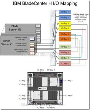 IBM BladeCenter H I-O Diagram