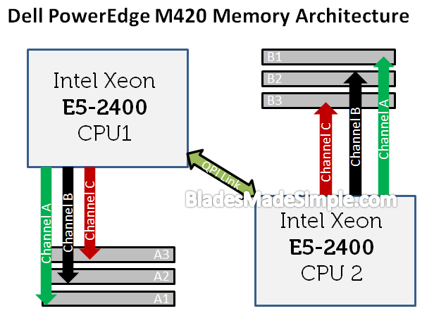 Dell PowerEdge M420 Memory Diagram