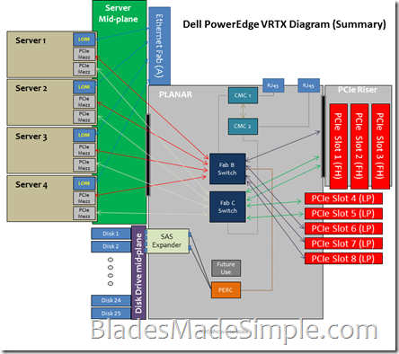 PowerEdge VRTX Diagram (Summary)