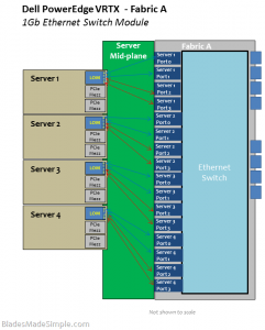 Dell PowerEdge VRTX Ethernet Switch Module