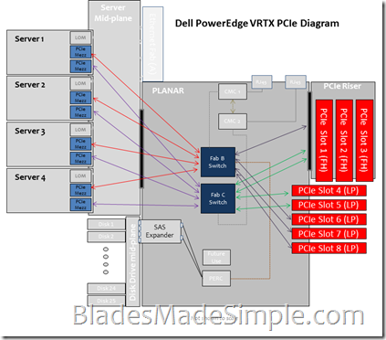 PowerEdge VRTX - PCIe Diagram