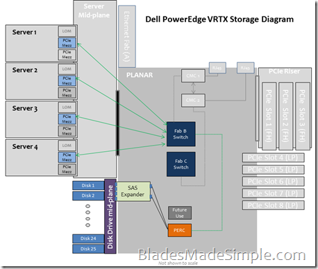 PowerEdge VRTX - Storage Diagram