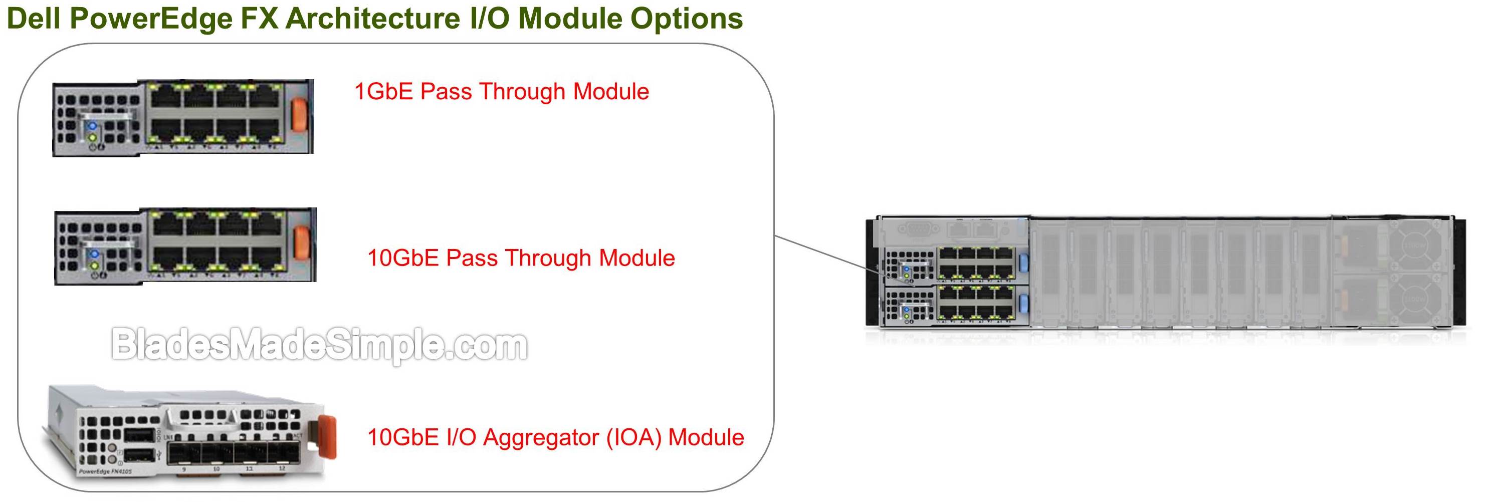 Dell PowerEdge FX IO Modules