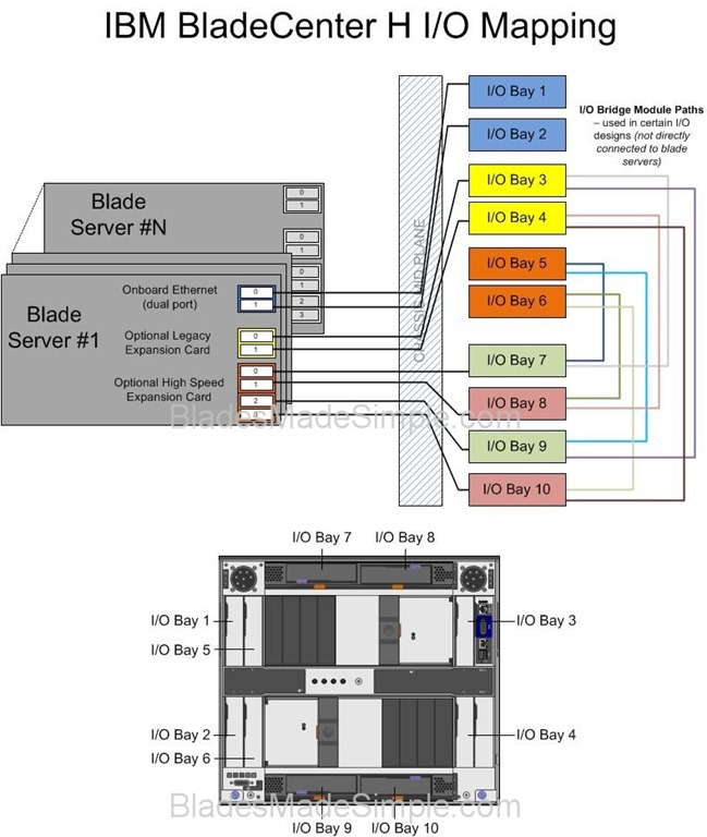 Blade Chassis I/O Diagrams | Blades Made Simple